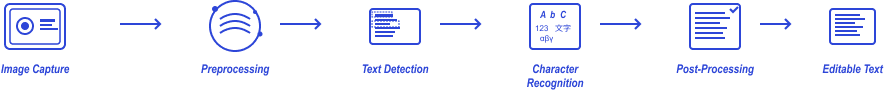 How OCR Works