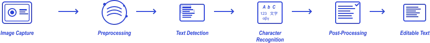 How OCR Works